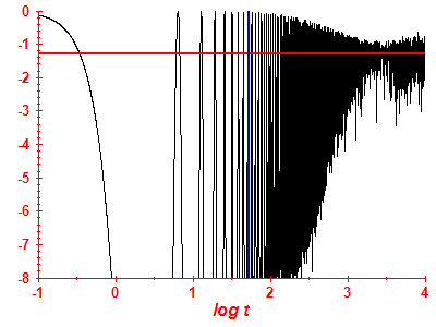 Survival probability log